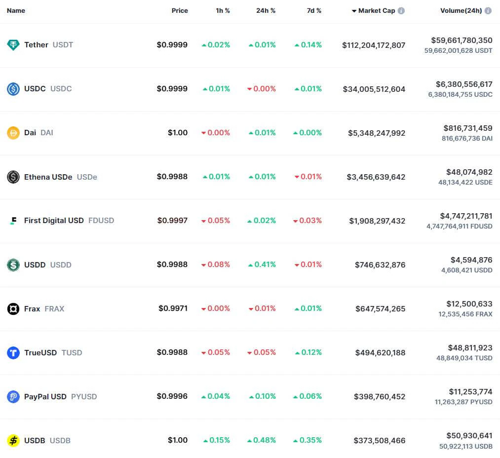 Danh sách 10 stablecoin hàng đầu thị trường tiền mã hóa theo giá trị vốn hóa. Nguồn: CoinMarketcap