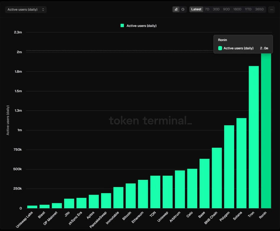 Ronin ghi nhận 2 triệu người dùng hoạt động hàng ngày - Tin Tức Bitcoin - Cập Nhật Tin Tức Coin Mới Nhất 24/7 2025