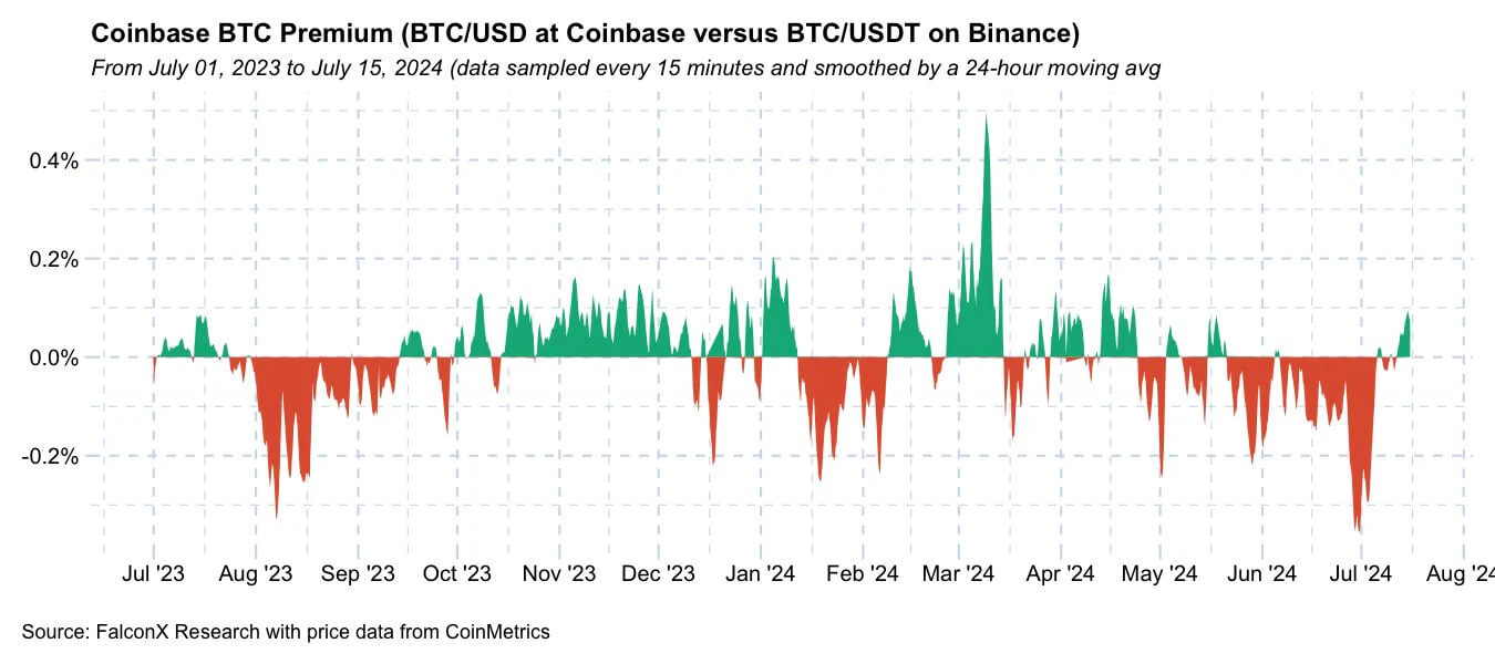 Chỉ số Bitcoin Premium của Coinbase. Nguồn: Nghiên cứu FalconX