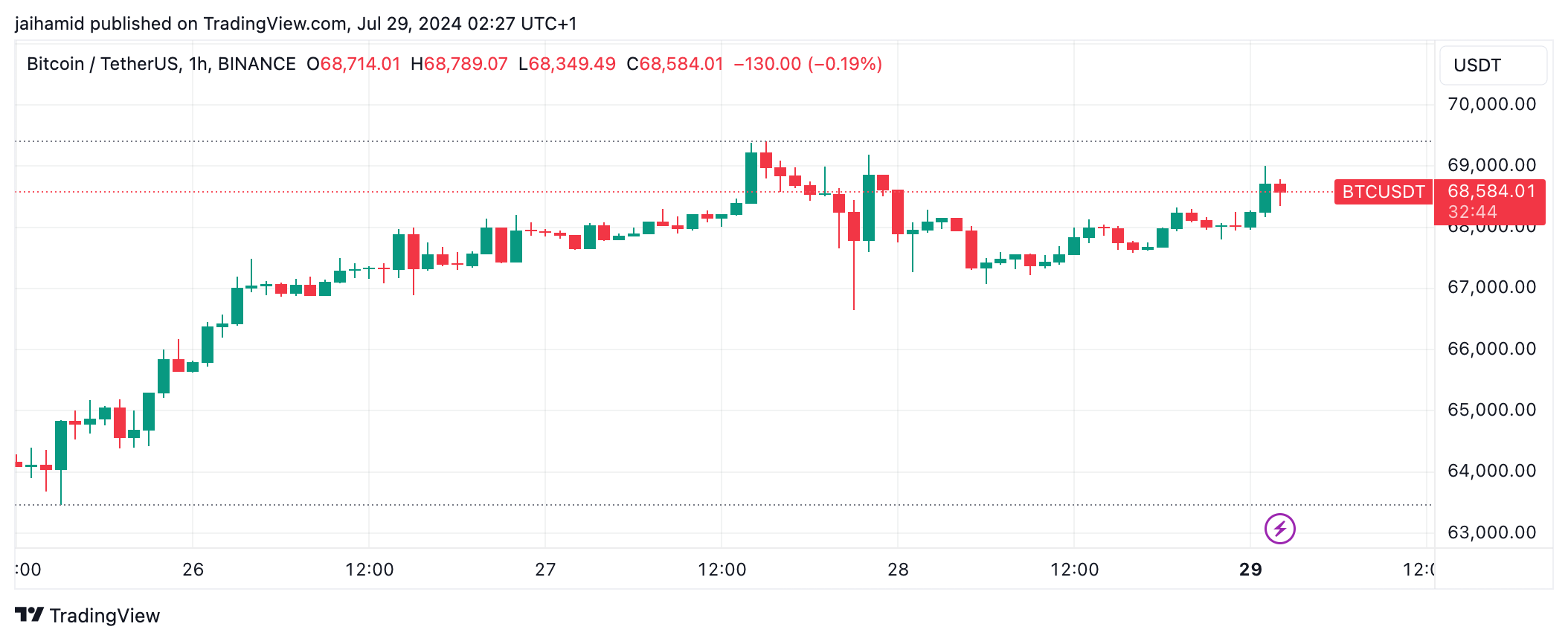 Giá Bitcoin vượt mốc 69K USD - Tin Tức Bitcoin - Cập Nhật Tin Tức Coin Mới Nhất 24/7 2024