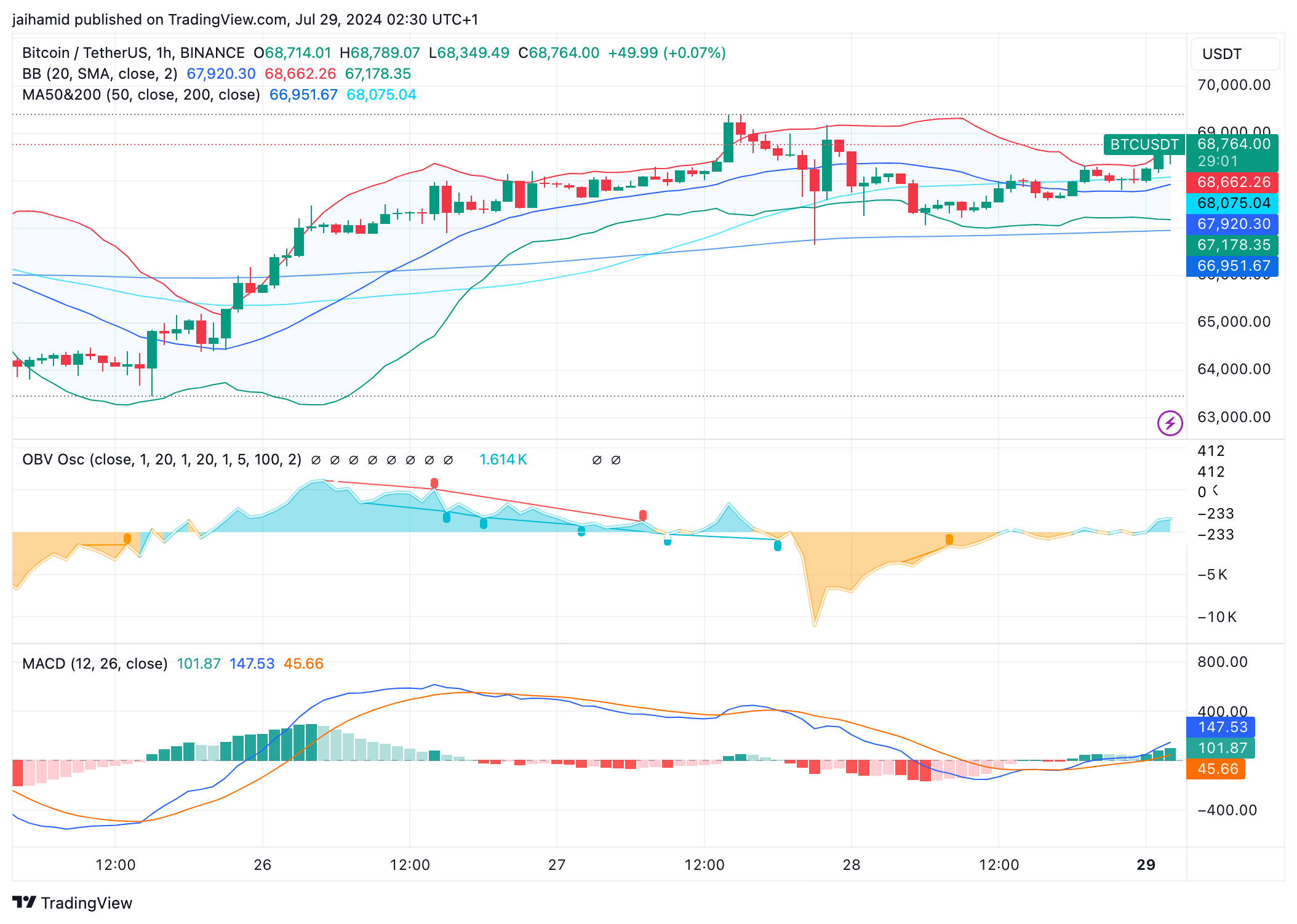 Giá Bitcoin vượt mốc 69K USD - Tin Tức Bitcoin - Cập Nhật Tin Tức Coin Mới Nhất 24/7 2024