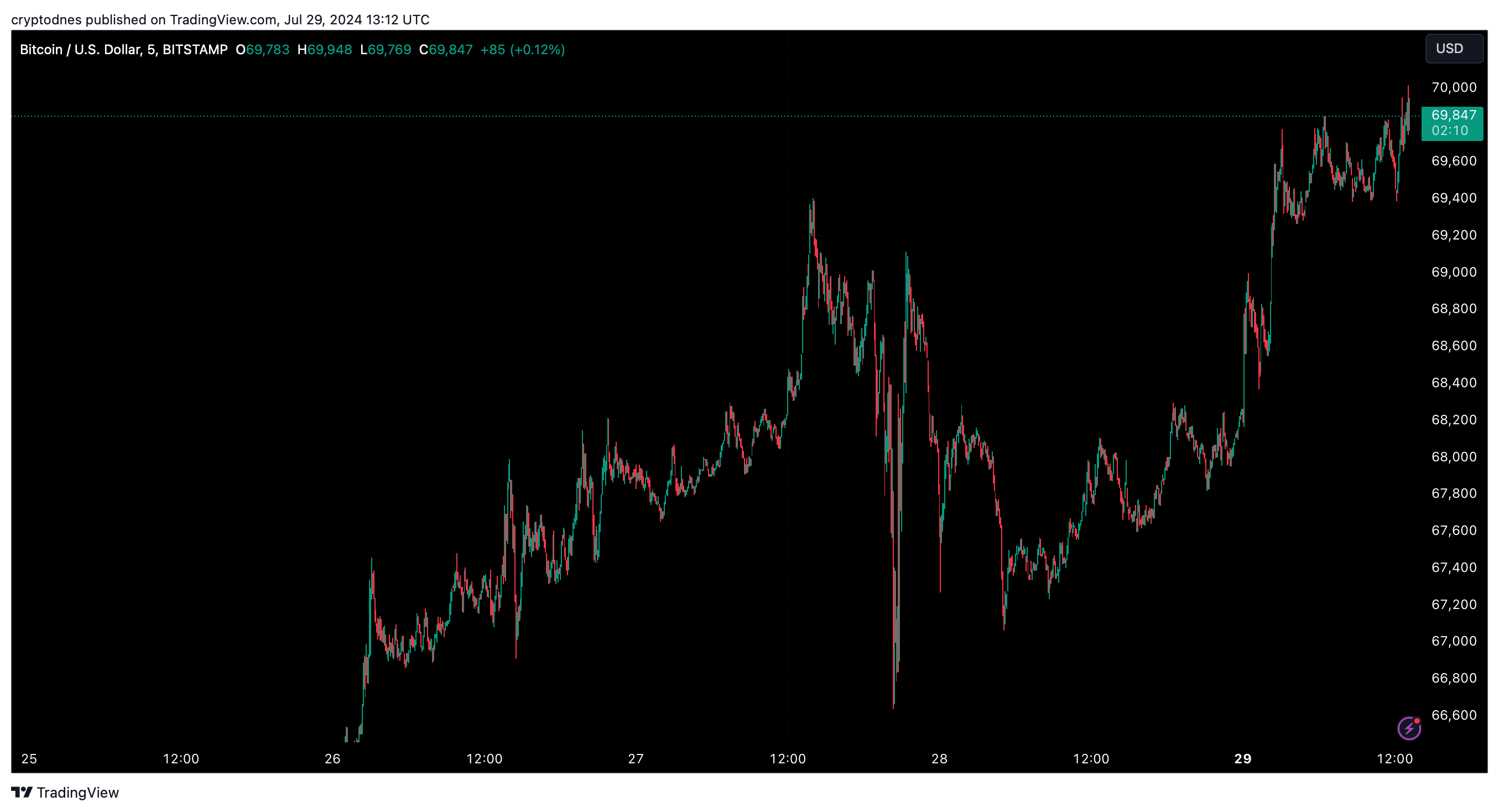Bitcoin tiến gần 70K USD sau phát biểu của Trump - Tin Tức Bitcoin - Cập Nhật Tin Tức Coin Mới Nhất 24/7 2025 Bitcoin tiến gần 70K USD sau phát biểu của Trump - Tin Tức Bitcoin - Cập Nhật Tin Tức Coin Mới Nhất 24/7 2025