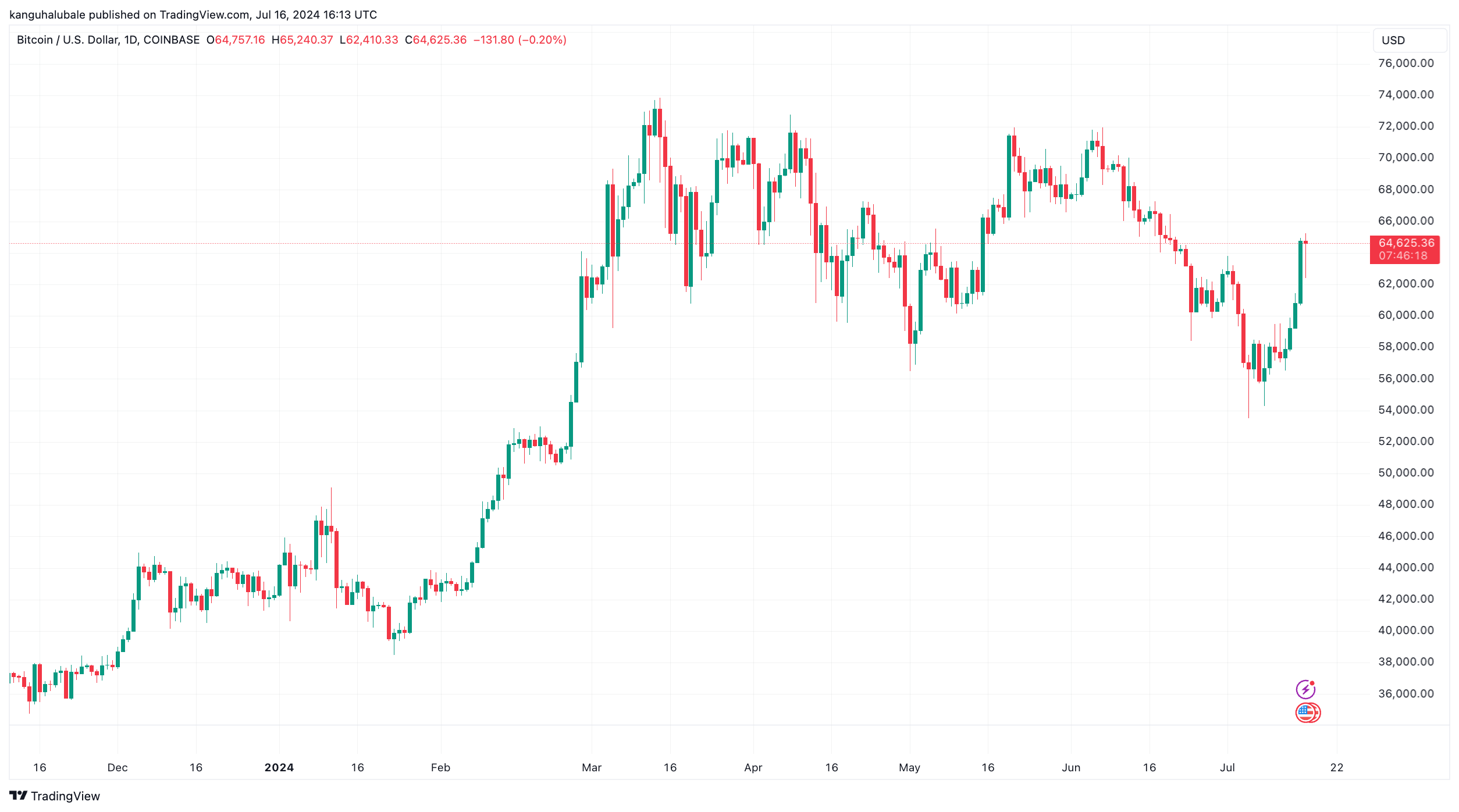 Biểu đồ hàng ngày BTC/USD. Nguồn: TradingView