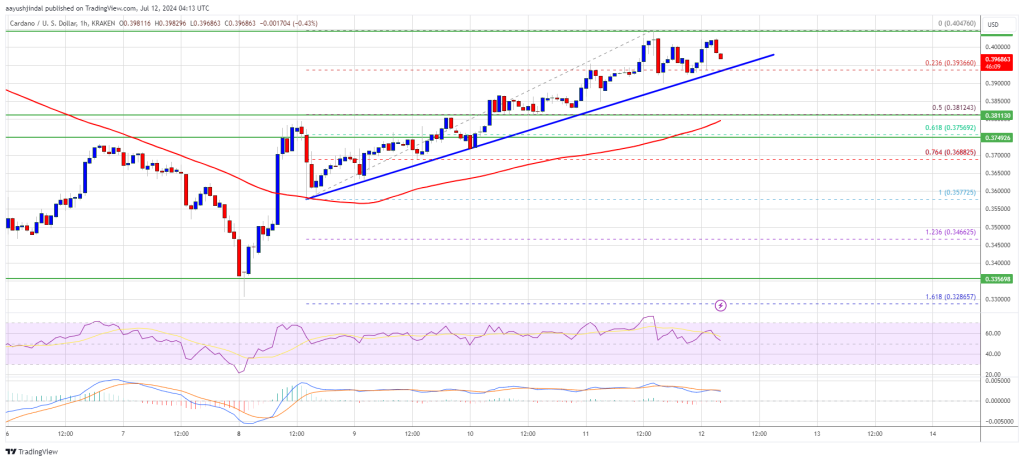 Nguồn: ADAUSD trên TradingView.com