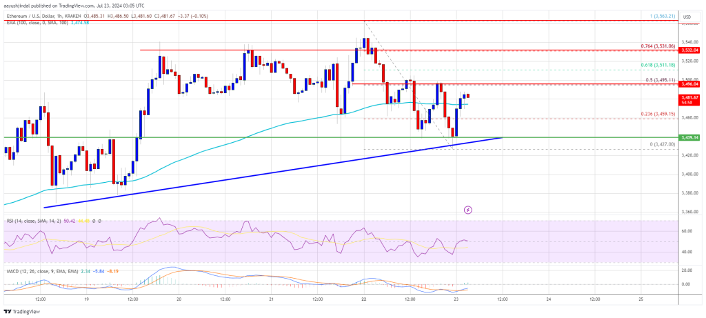 Nguồn: ETHUSD trên TradingView.com