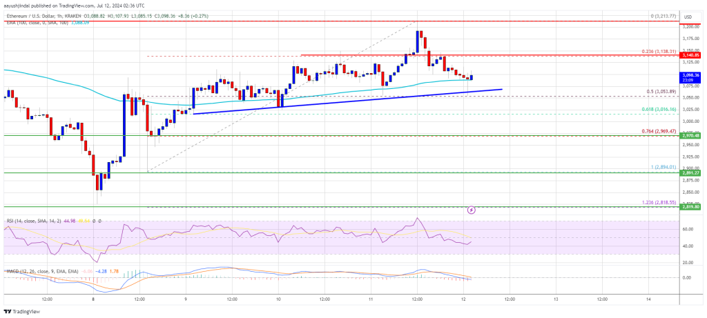 Liệu giá Ethereum có thể vượt 3200 USD? - Tin Tức Bitcoin - Cập Nhật Tin Tức Coin Mới Nhất 24/7 2024