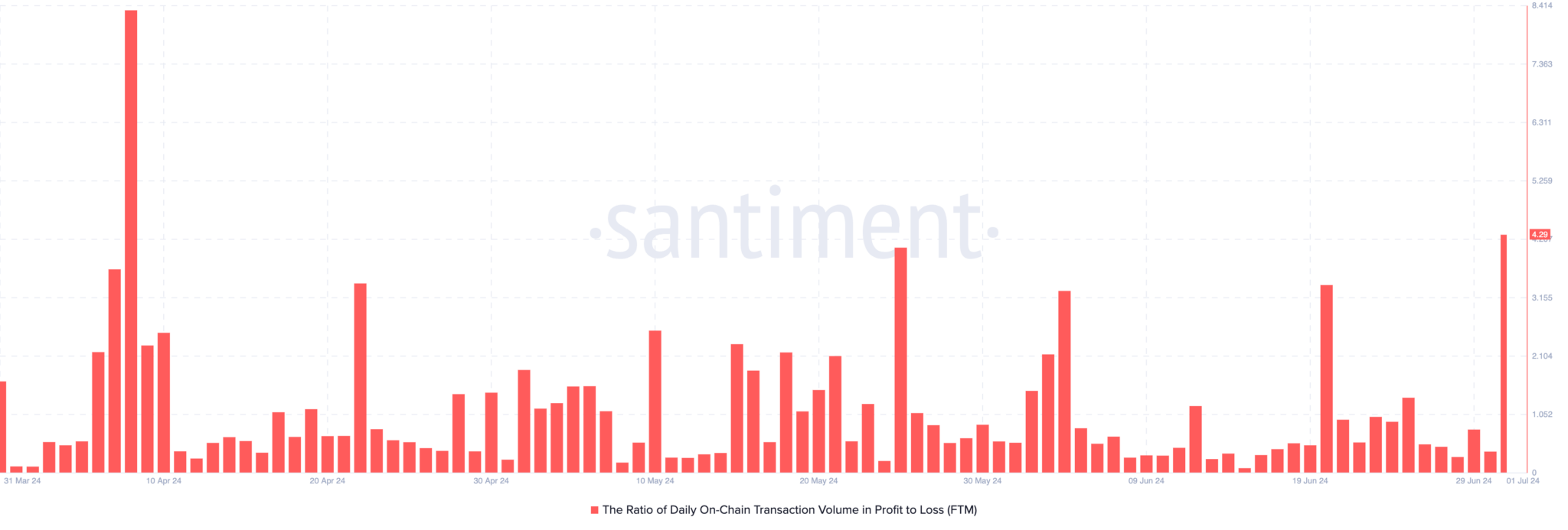 Giá FTM tăng 8% - Tin Tức Bitcoin - Cập Nhật Tin Tức Coin Mới Nhất 24/7 2025 Giá FTM tăng 8% - Tin Tức Bitcoin - Cập Nhật Tin Tức Coin Mới Nhất 24/7 2025