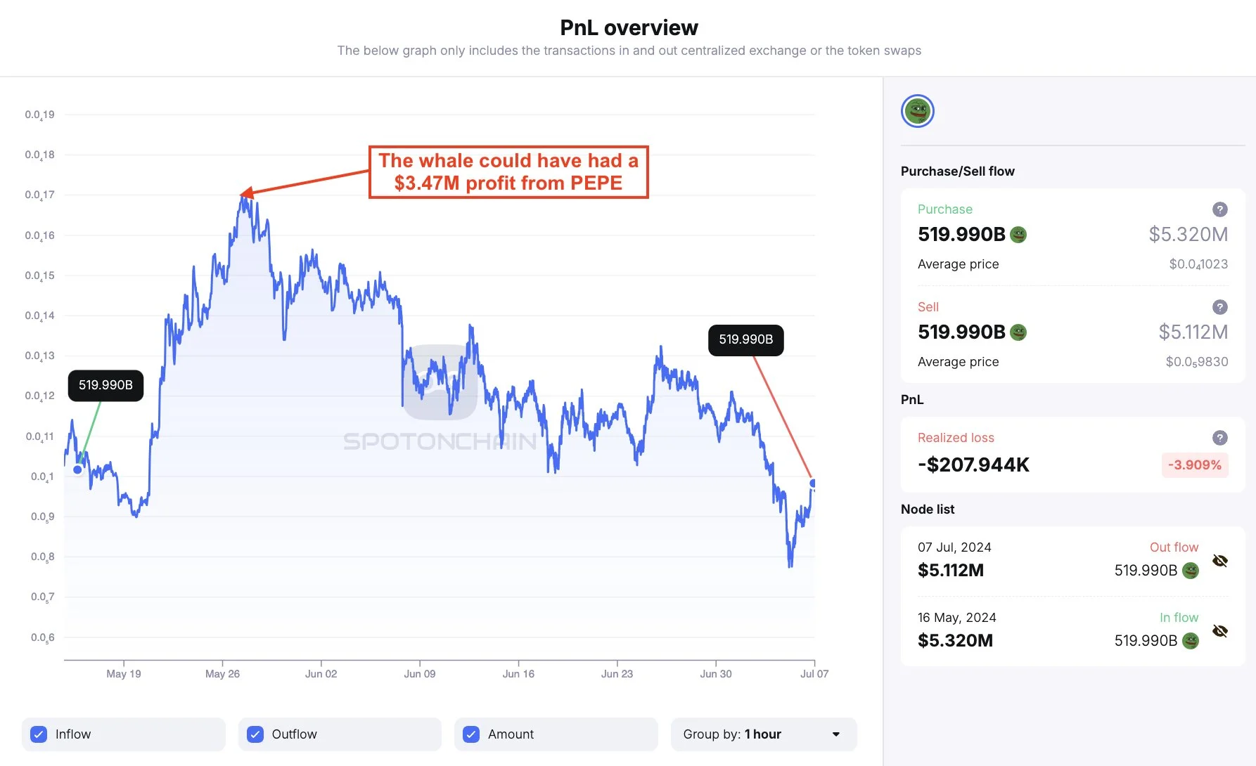 Cá voi PEPE thiệt hại hơn 3 triệu USD - Tin Tức Bitcoin - Cập Nhật Tin Tức Coin Mới Nhất 24/7 2025 Cá voi PEPE thiệt hại hơn 3 triệu USD - Tin Tức Bitcoin - Cập Nhật Tin Tức Coin Mới Nhất 24/7 2025