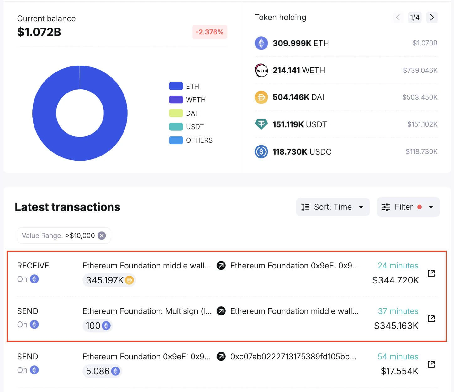 Ethereum Foundation bán ETH trước thềm ra mắt ETH ETF - Tin Tức Bitcoin - Cập Nhật Tin Tức Coin Mới Nhất 24/7 2024