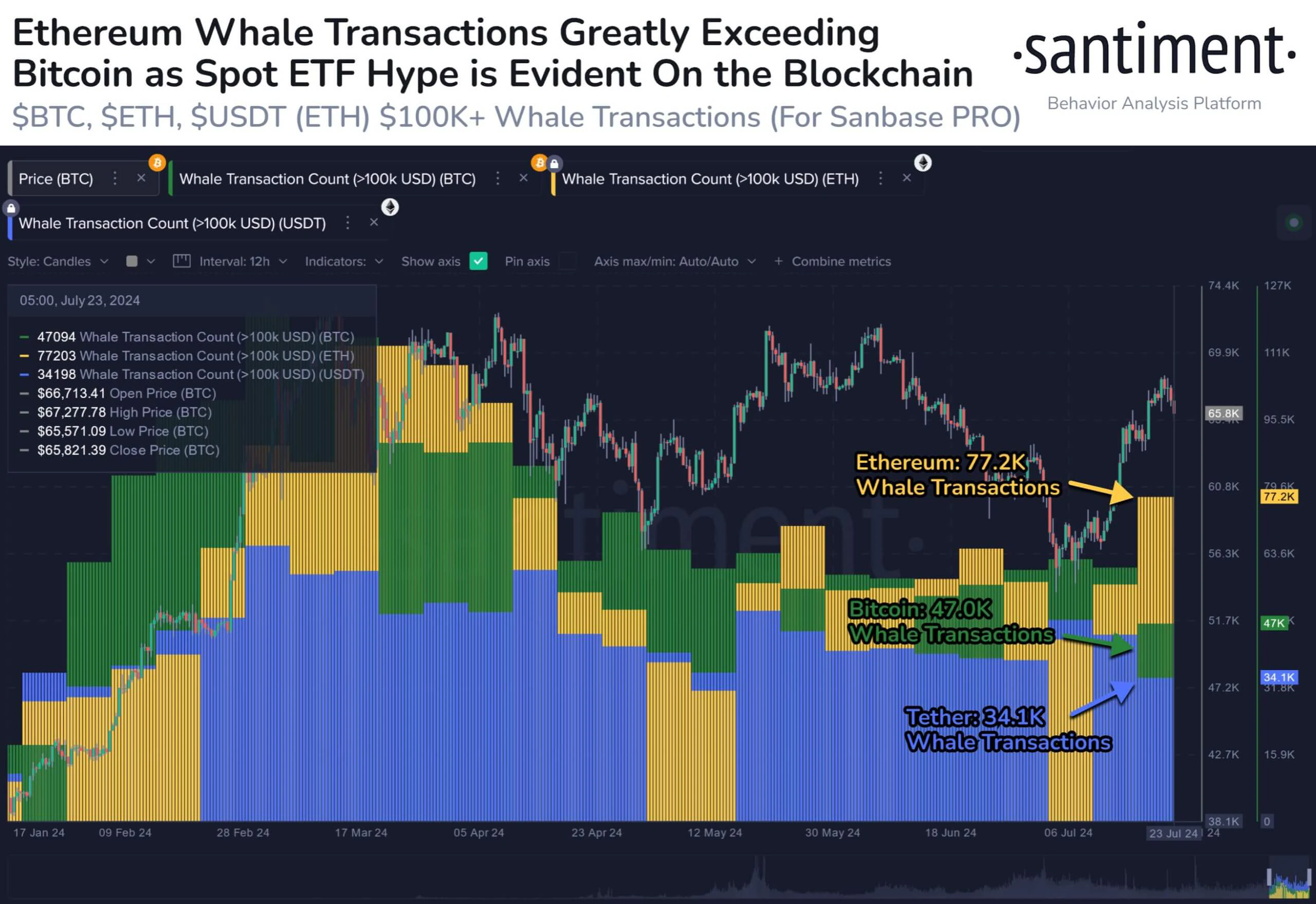 Cá voi Ethereum hoạt động nhiều hơn Bitcoin 64% - Tin Tức Bitcoin - Cập Nhật Tin Tức Coin Mới Nhất 24/7 2024