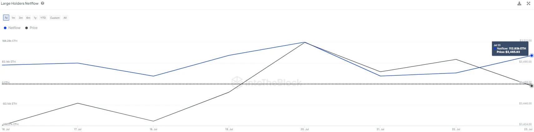 Cá voi Ethereum hoạt động nhiều hơn Bitcoin 64% - Tin Tức Bitcoin - Cập Nhật Tin Tức Coin Mới Nhất 24/7 2024