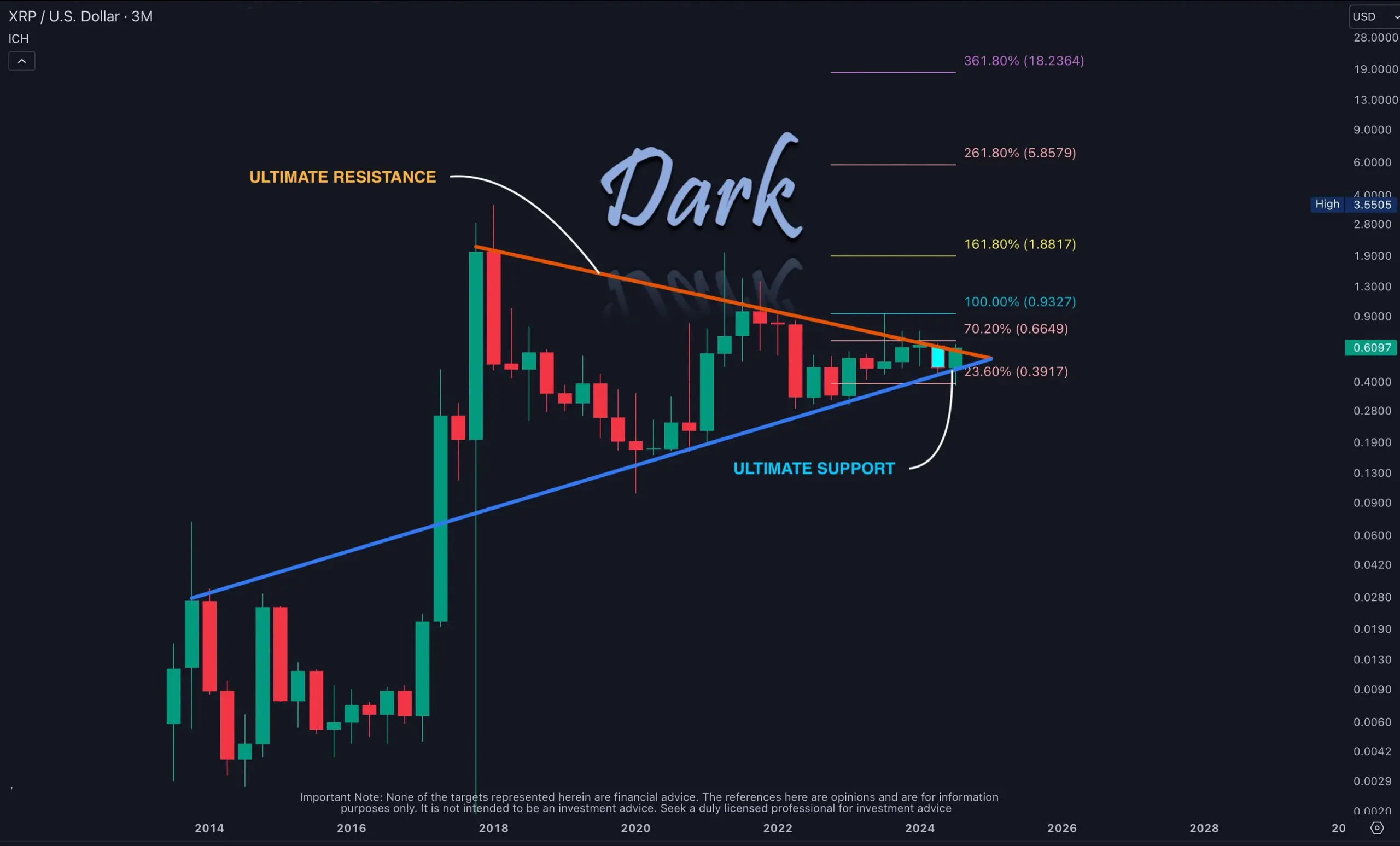 Phân tích kỹ thuật XRP, biểu đồ 3 tháng | Nguồn X @DefendDark