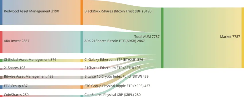 Hướng dẫn XRP ETF và các quỹ ETF phổ biến trên các tài sản. Nguồn: BIC