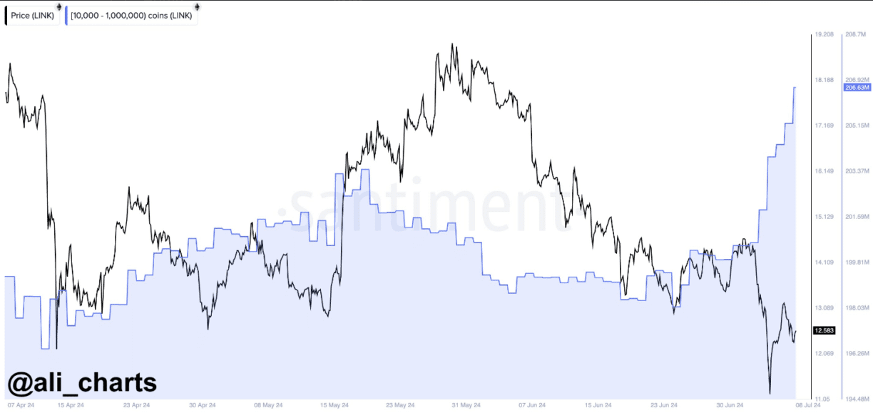 Cá voi Chainlink tích luỹ thêm 6 triệu token - Tin Tức Bitcoin - Cập Nhật Tin Tức Coin Mới Nhất 24/7 2025 Cá voi Chainlink tích luỹ thêm 6 triệu token - Tin Tức Bitcoin - Cập Nhật Tin Tức Coin Mới Nhất 24/7 2025