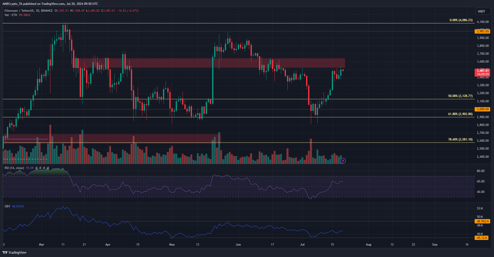 Nguồn: ETH/USDT trên TradingView