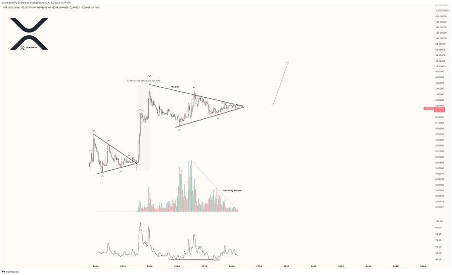 Nhà phân tích khác lại cho rằng XRP có tiềm năng đạt mức giá 200 đô la