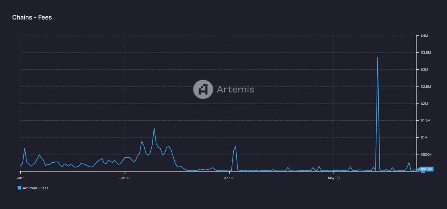 Phí mạng lưới trọng tài Nguồn: Artemis