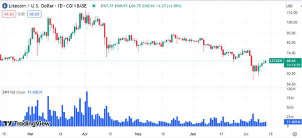 LTC có thể phá vỡ ngưỡng kháng cự 70 USD? - Tin Tức Bitcoin - Cập Nhật Tin Tức Coin Mới Nhất 24/7 2024