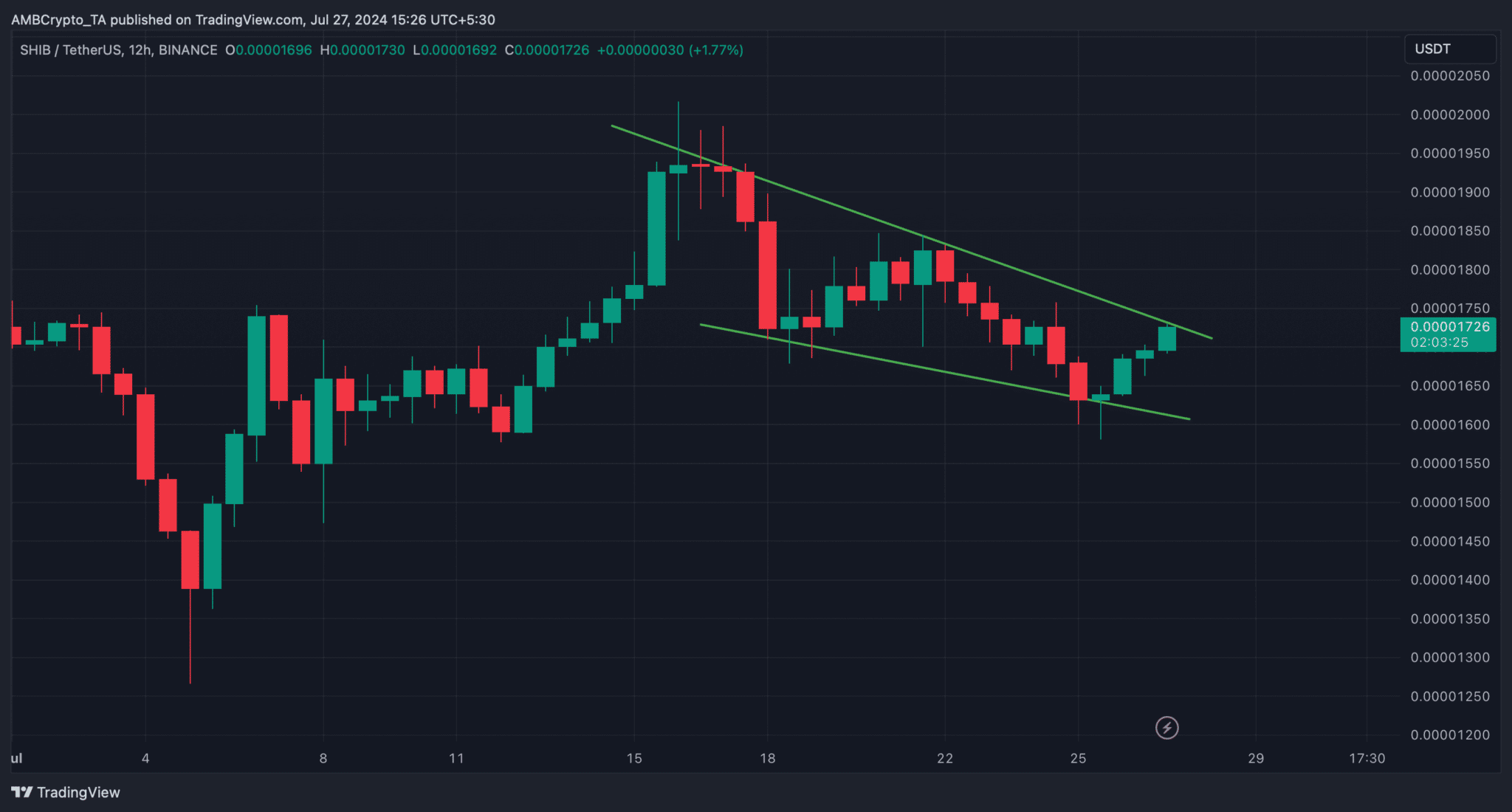 Nguồn: TradingView