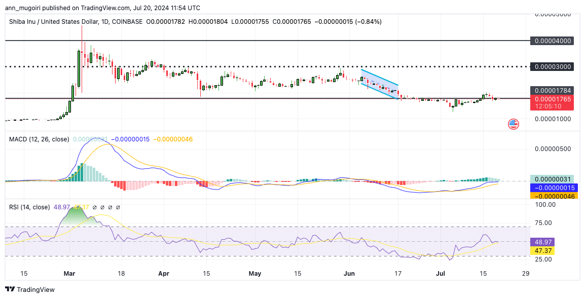 48 triệu USD Shiba Inu chuyển khỏi Robinhood - Tin Tức Bitcoin - Cập Nhật Tin Tức Coin Mới Nhất 24/7 2024