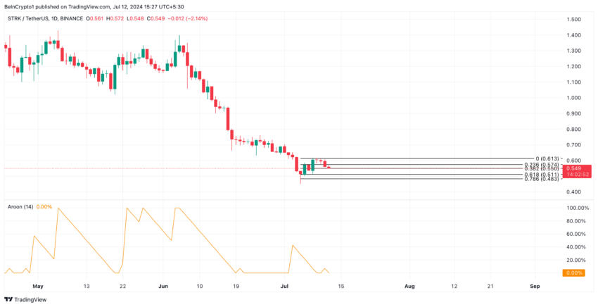 Phân tích Starknet. Nguồn: TradingView