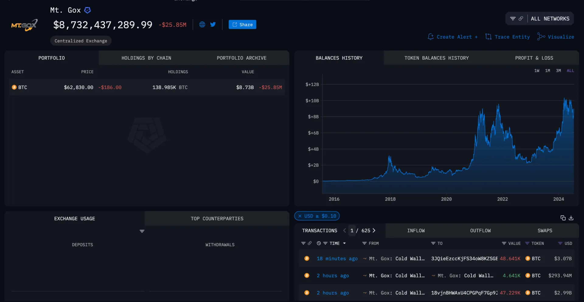 Mt Gox chuyển gần 3 tỷ USD BTC sang ví không xác định - Tin Tức Bitcoin - Cập Nhật Tin Tức Coin Mới Nhất 24/7 2024