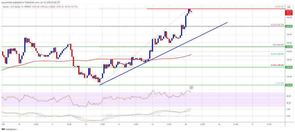 Nguồn: SOLUSD trên TradingView.com