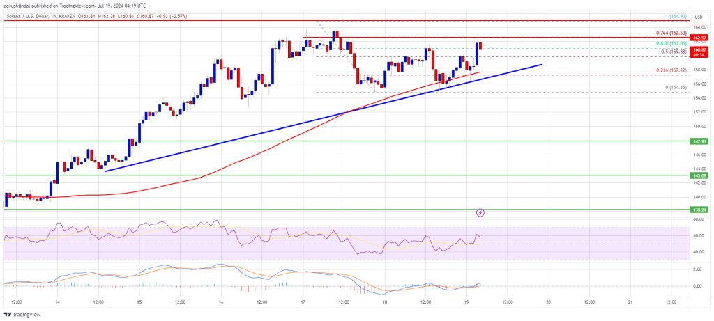 Nguồn: SOLUSD trên TradingView.com