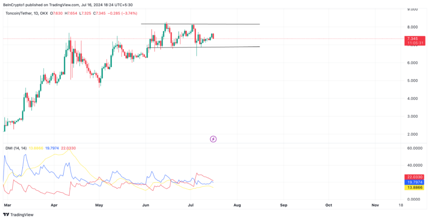 Phân tích giá Toncoin. Nguồn:  TradingView