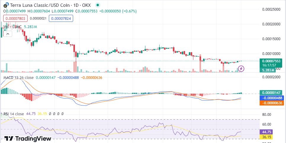 Terra Luna Classic. Nguồn: TradingView