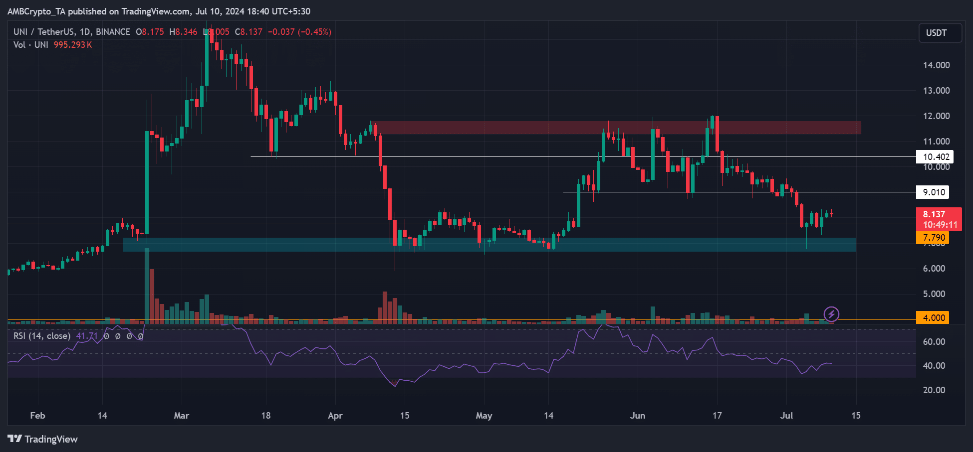 Nguồn: UNI/USDT, TradingView