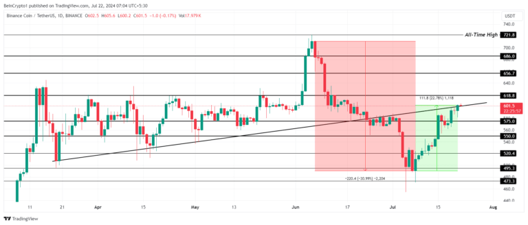 Phân tích giá BNB. Nguồn:  TradingView