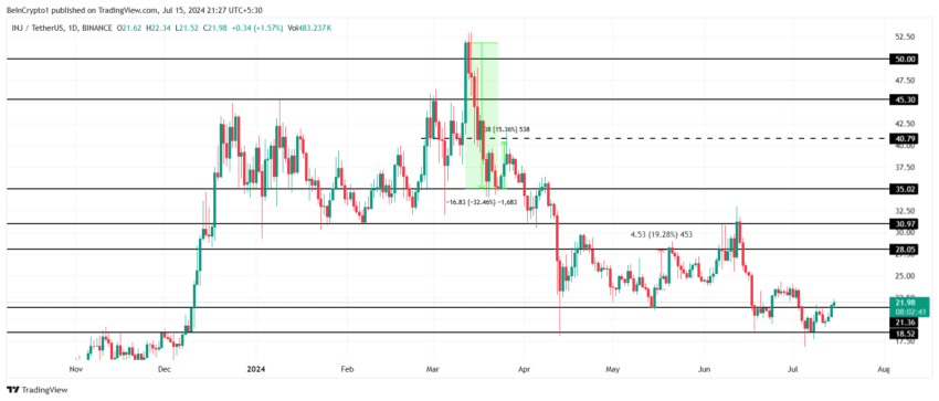 Phân tích giá Injective. Nguồn:  TradingView