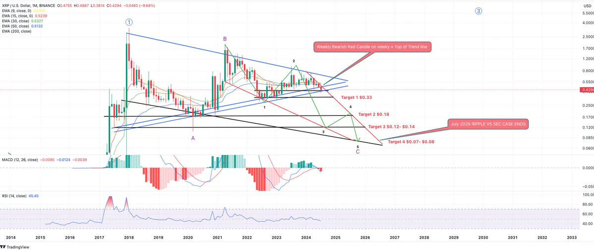 XRP sẽ sớm giảm còn 0,07 đô la