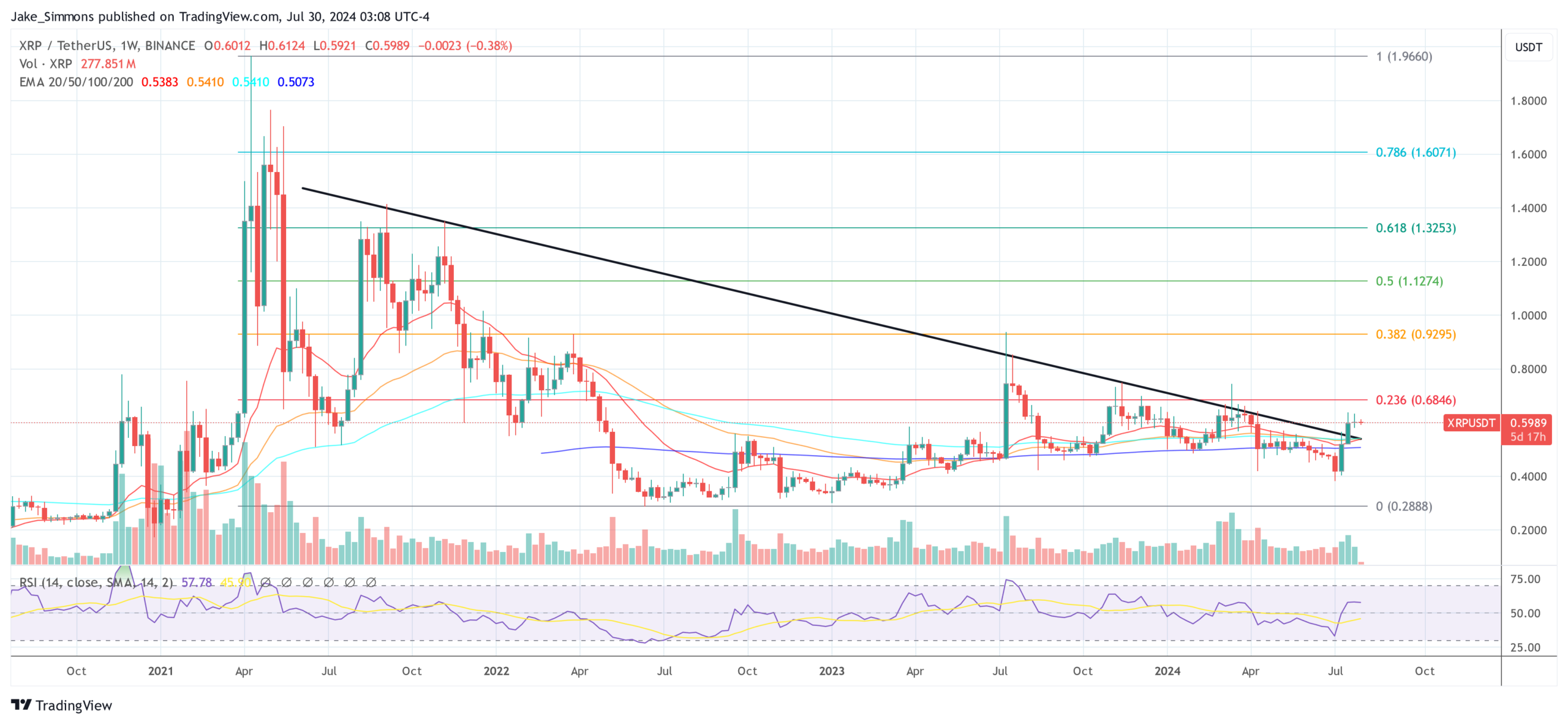 XRP cho thấy sự do dự sau khi đột phá, biểu đồ 1 tuần | Nguồn: XRPUSDT trên TradingView.com