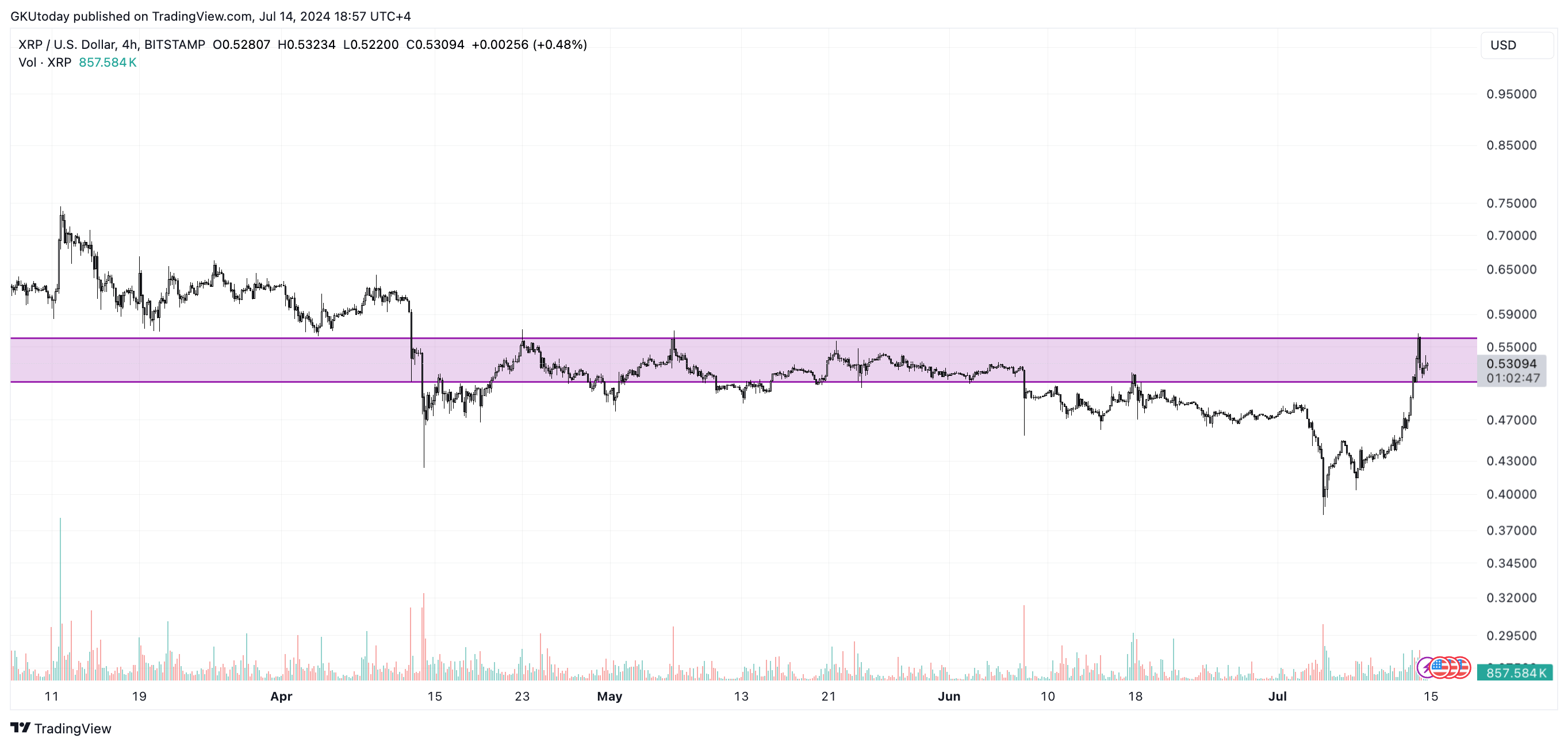 Nguồn: TradingView