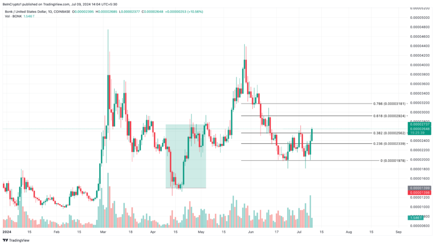 Phân tích hàng ngày của BONK. Nguồn: TradingView