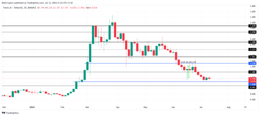 Phân tích giá FET. Nguồn:  TradingView