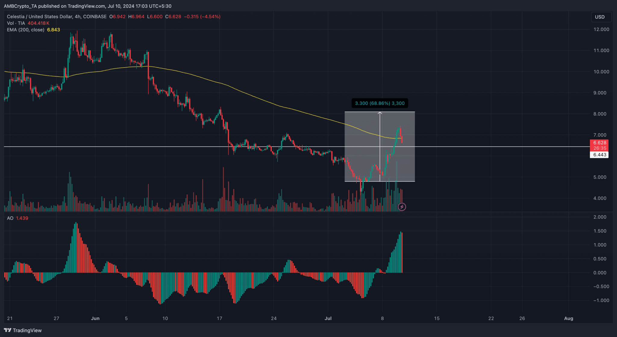 Nguồn: TradingView