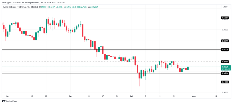 Phân tích giá MATIC. Nguồn:  TradingView