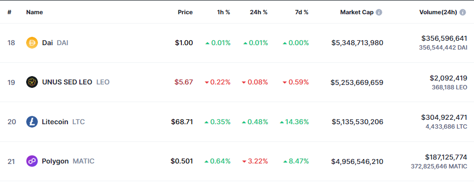 LTC hiện đang được xếp hạng thứ 20. Nguồn: CoinMarketCap