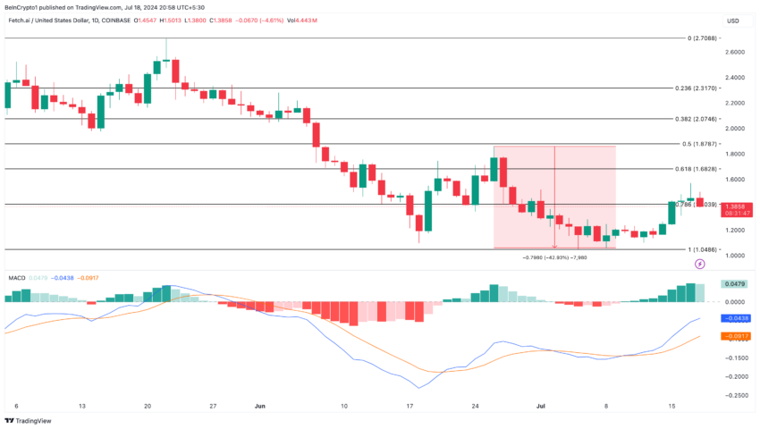 Phân tích hàng ngày của Fetch.ai. Nguồn: TradingView