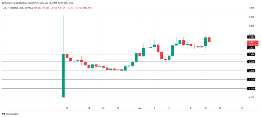 Phân tích giá ZRO. Nguồn:  TradingView