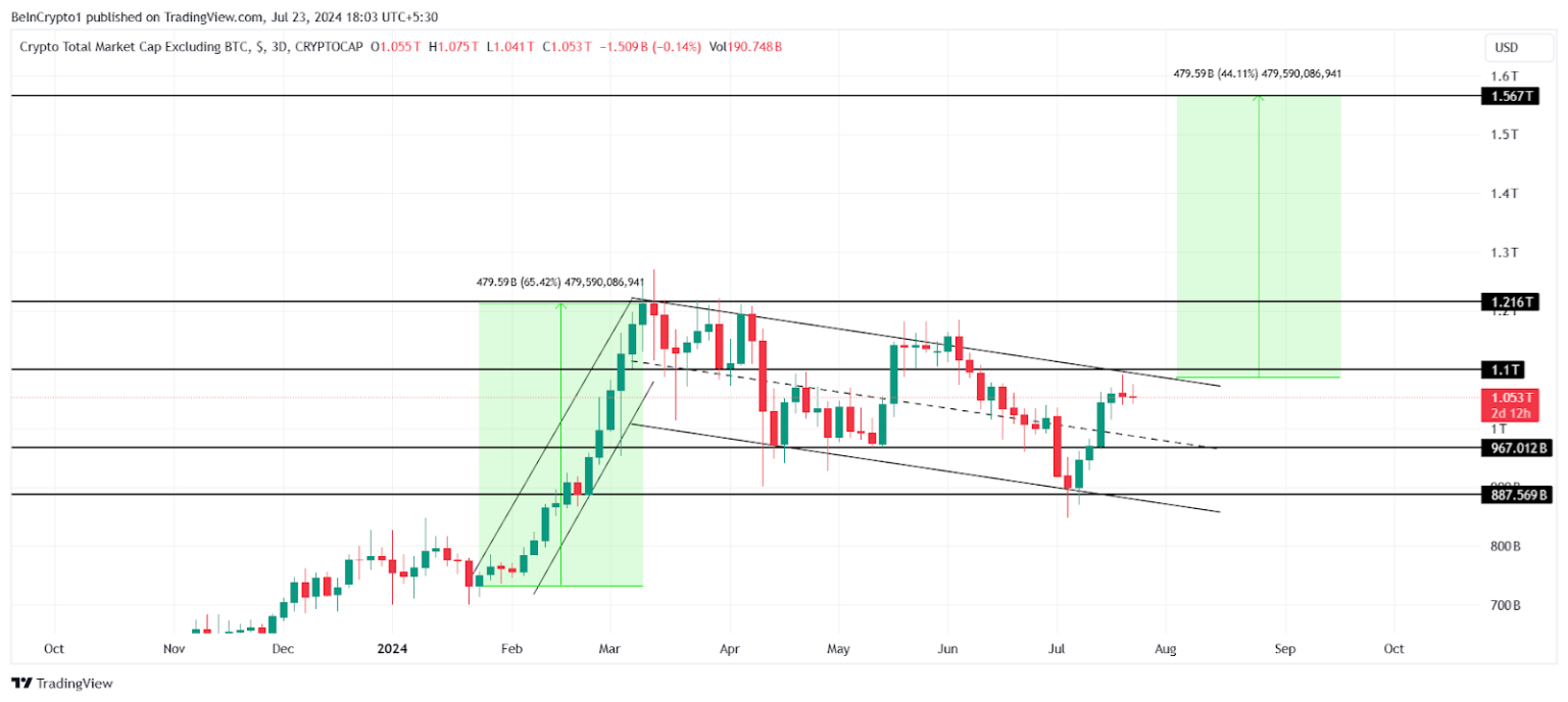 Tổng vốn hóa thị trường tiền điện tử không bao gồm BTC. Nguồn: TradingView