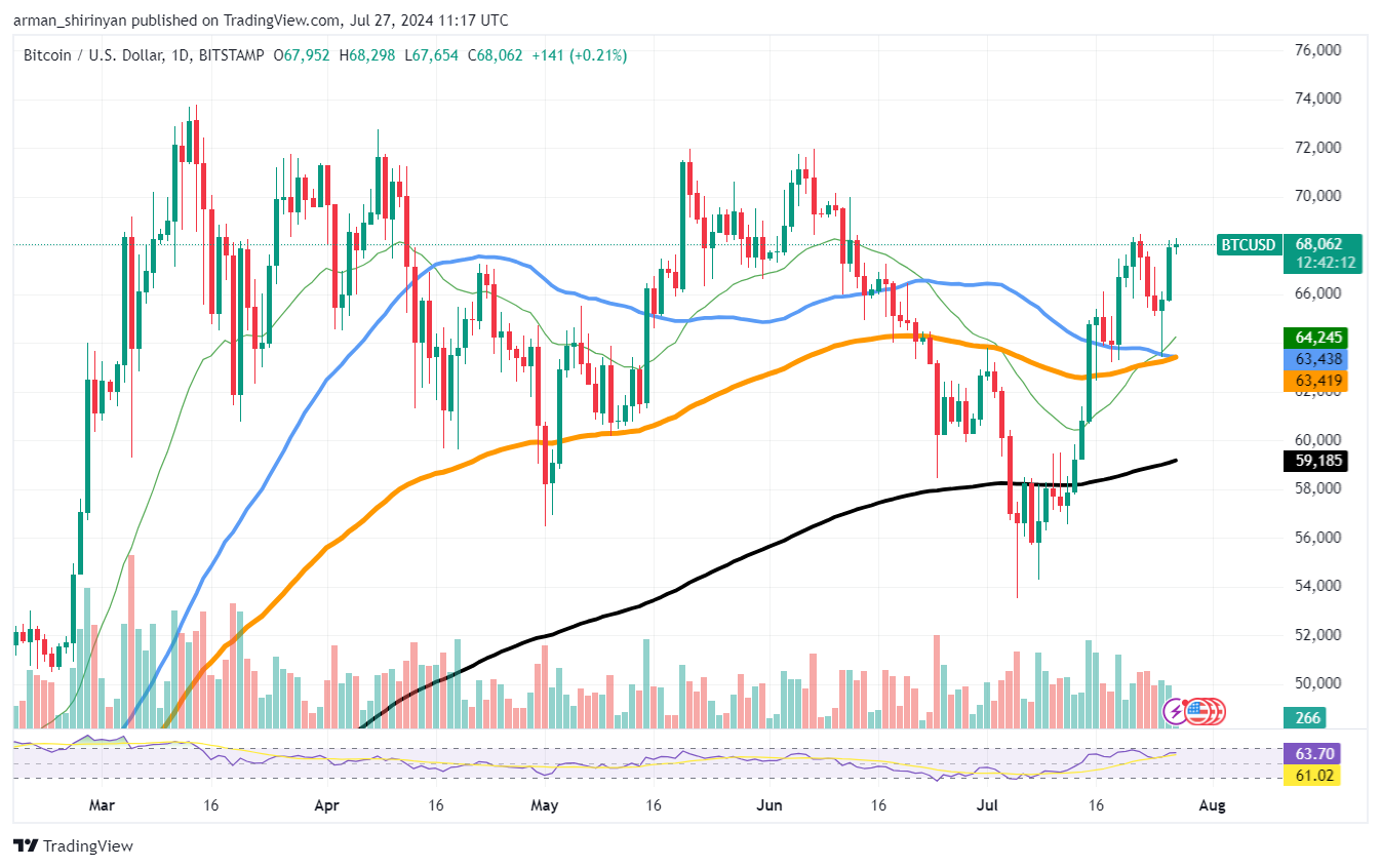 Biểu đồ BTC/USDT của TradingView