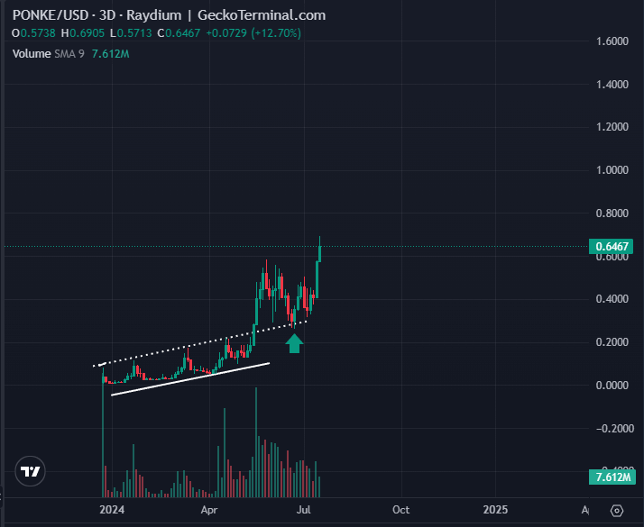 Phân tích giá PONKE. Nguồn: X/Bluntz_Capital