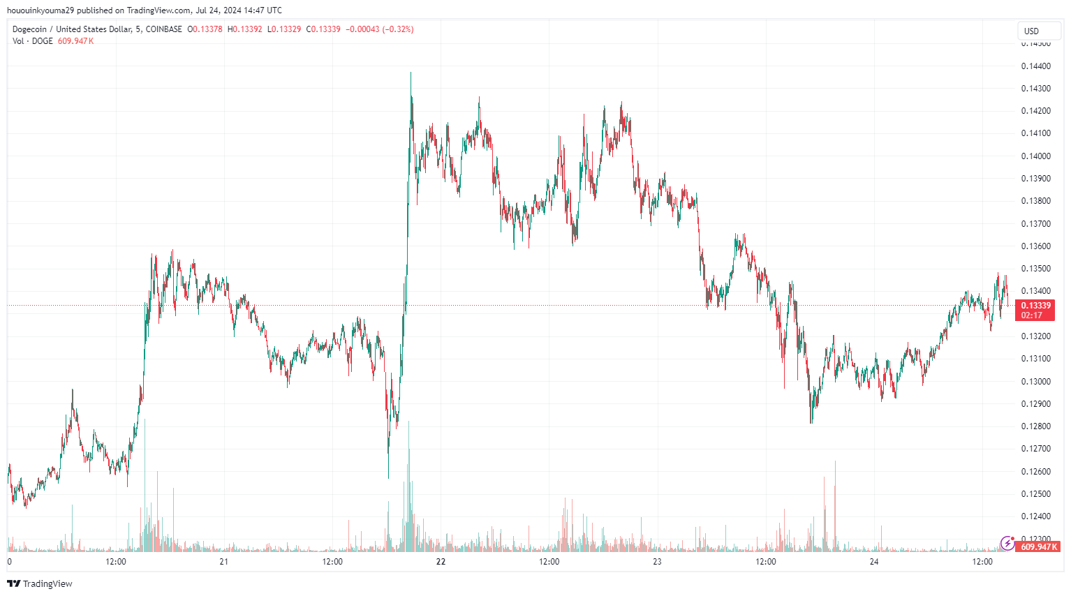 Dogecoin hiện có hơn 6 triệu người nắm giữ - Tin Tức Bitcoin - Cập Nhật Tin Tức Coin Mới Nhất 24/7 2024