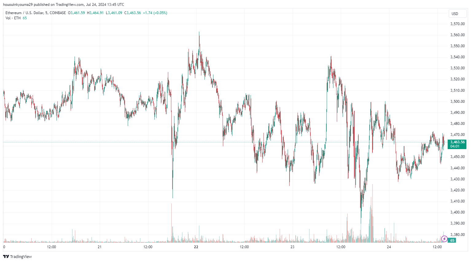 Cá voi Ethereum hoạt động nhiều hơn Bitcoin 64% - Tin Tức Bitcoin - Cập Nhật Tin Tức Coin Mới Nhất 24/7 2024