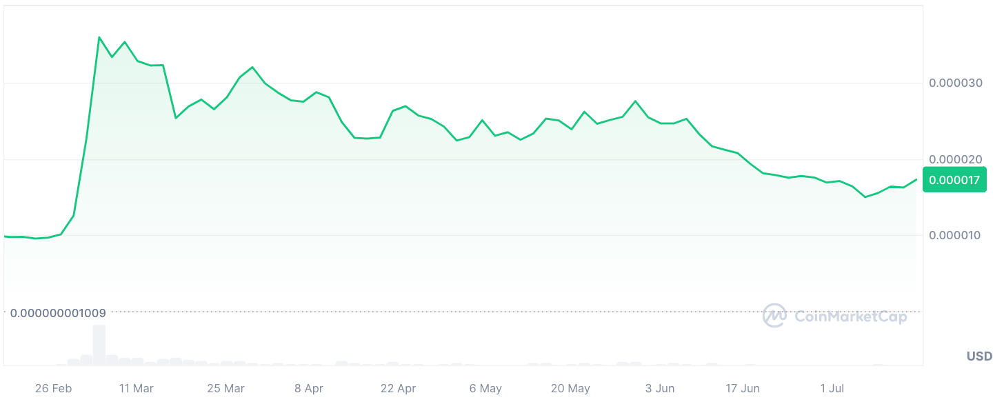 Nguồn: CoinMarketCap