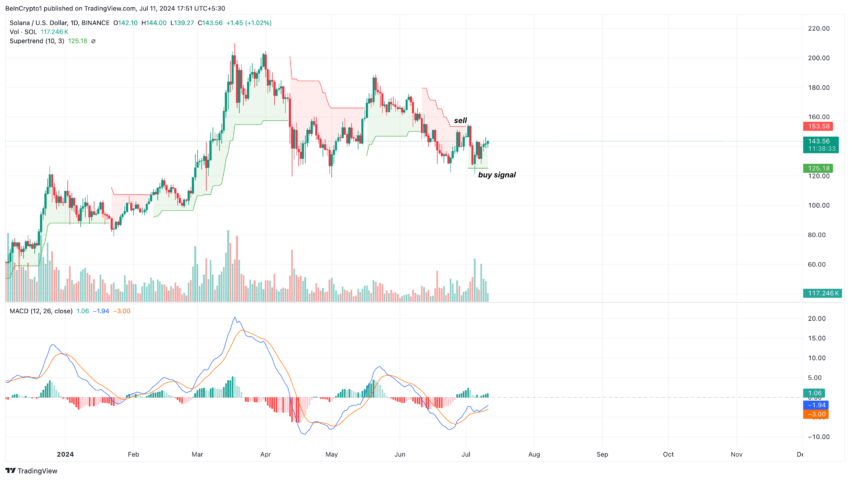 Phân tích giá Solana . Nguồn: TradingView